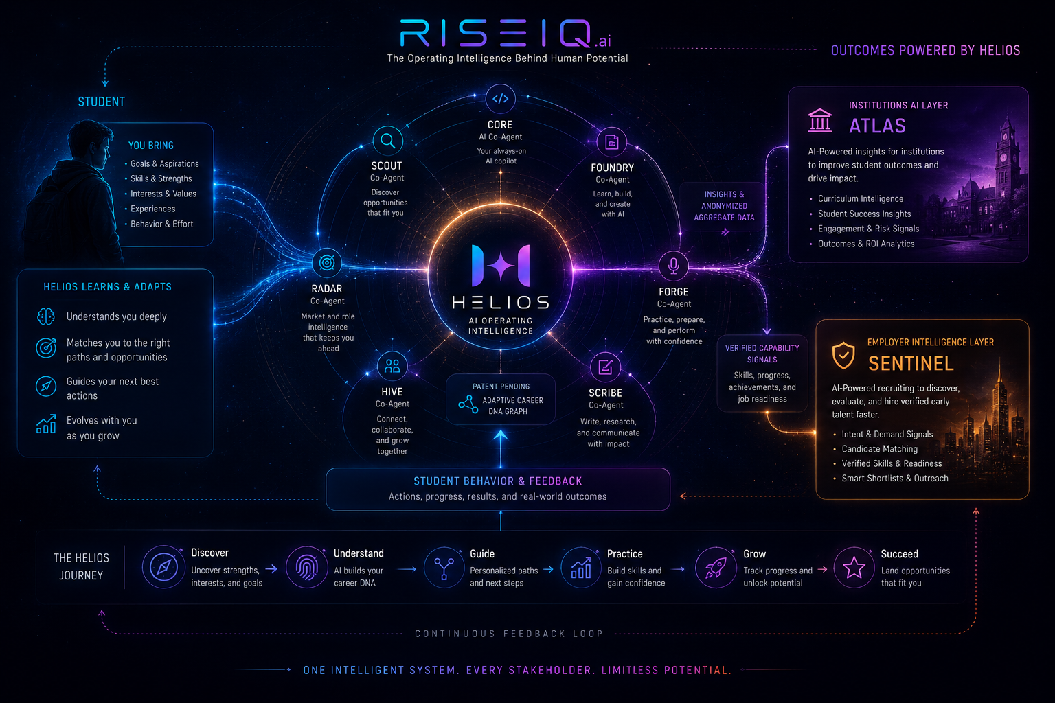 The RiseIQ ecosystem diagram — a student's signals flow into Helios and its co-agents (Scout, Core, Foundry, Forge, Scribe, Hive, Radar) via the Adaptive Career DNA Graph, feeding Atlas for institutions and Sentinel for employers in a continuous feedback loop